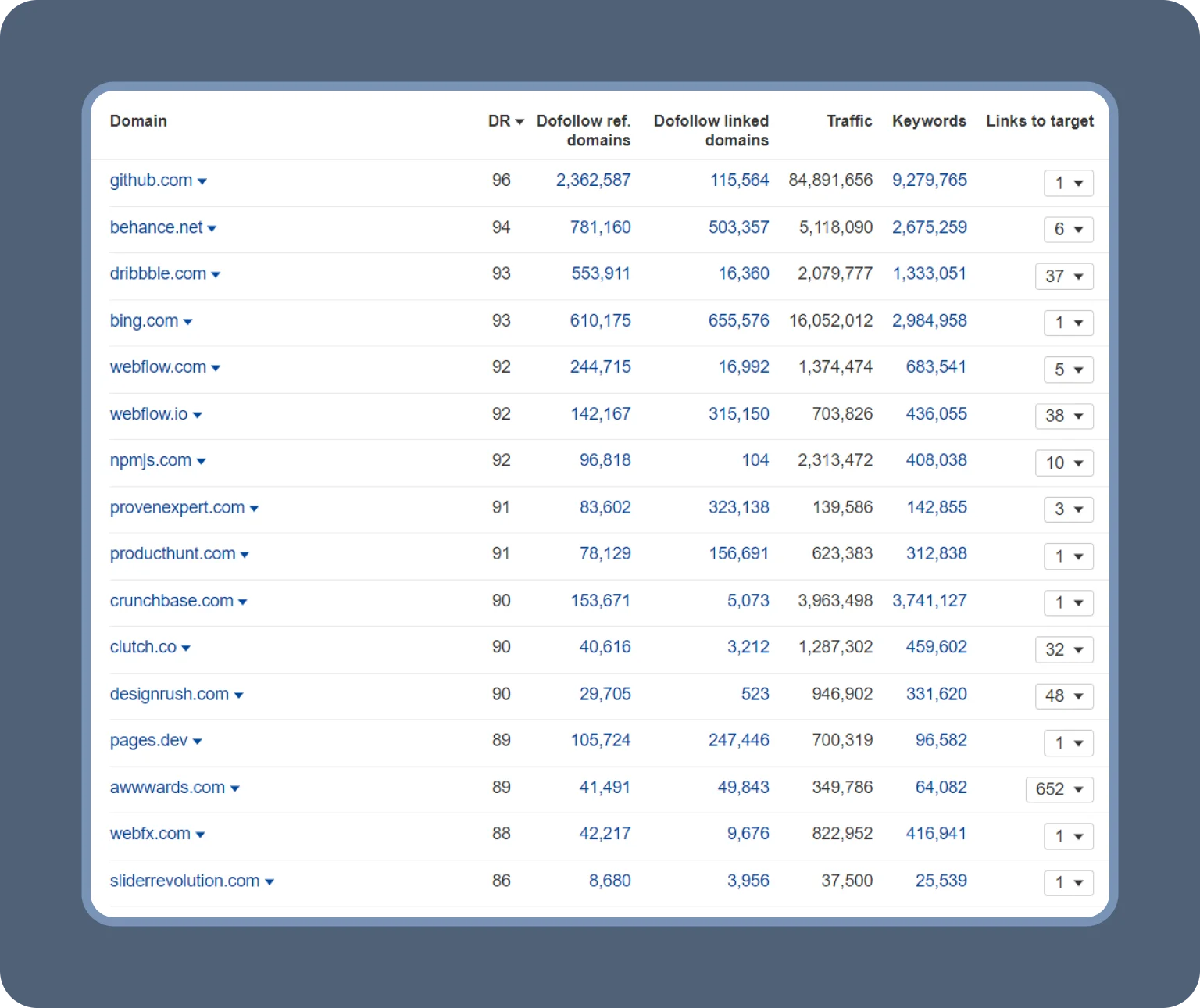 High-traffic, reputable links boost Google’s trust in your site