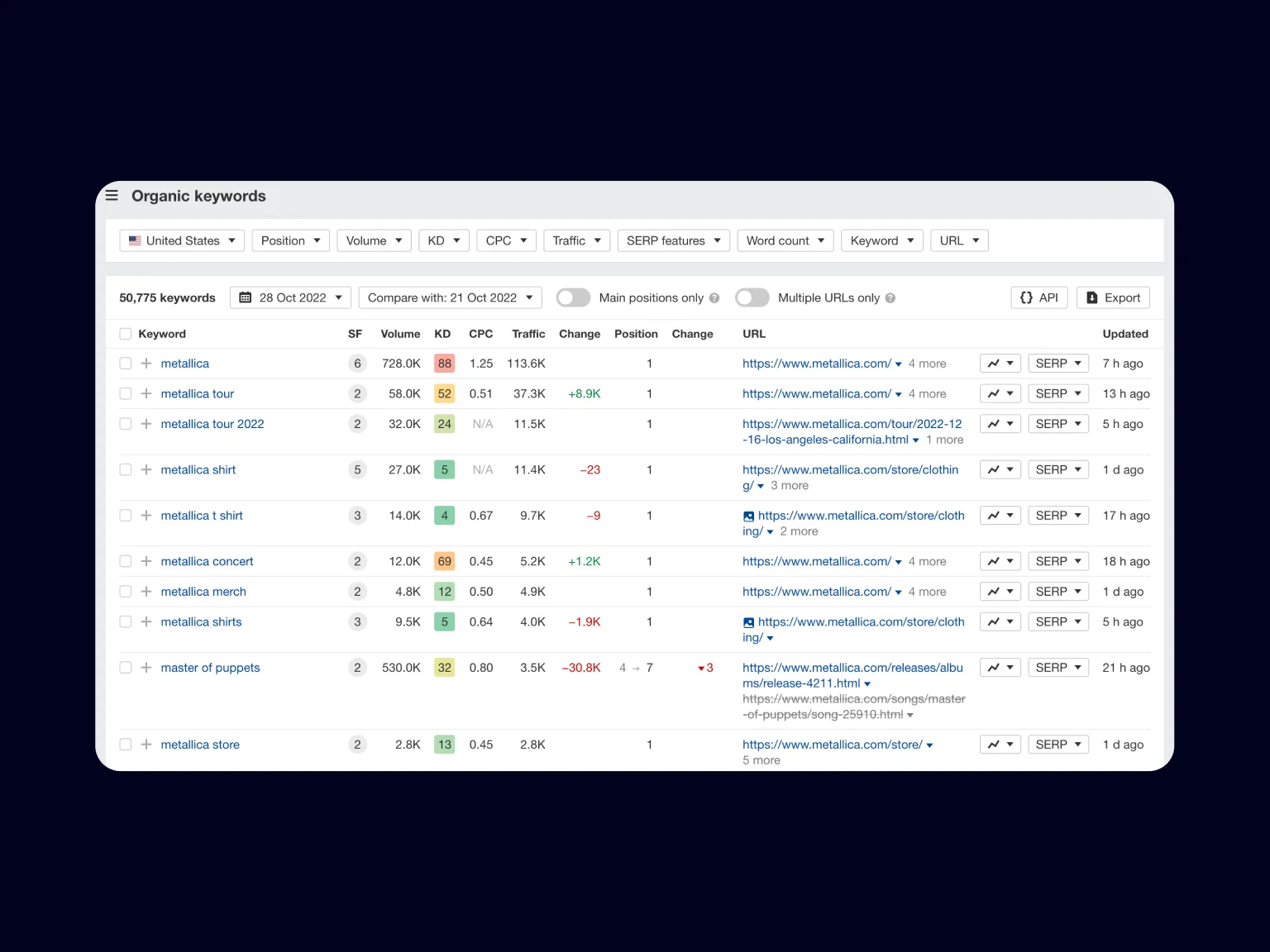 The Organic keywords report allows you to sort keywords by the traffic volume they bring to a site