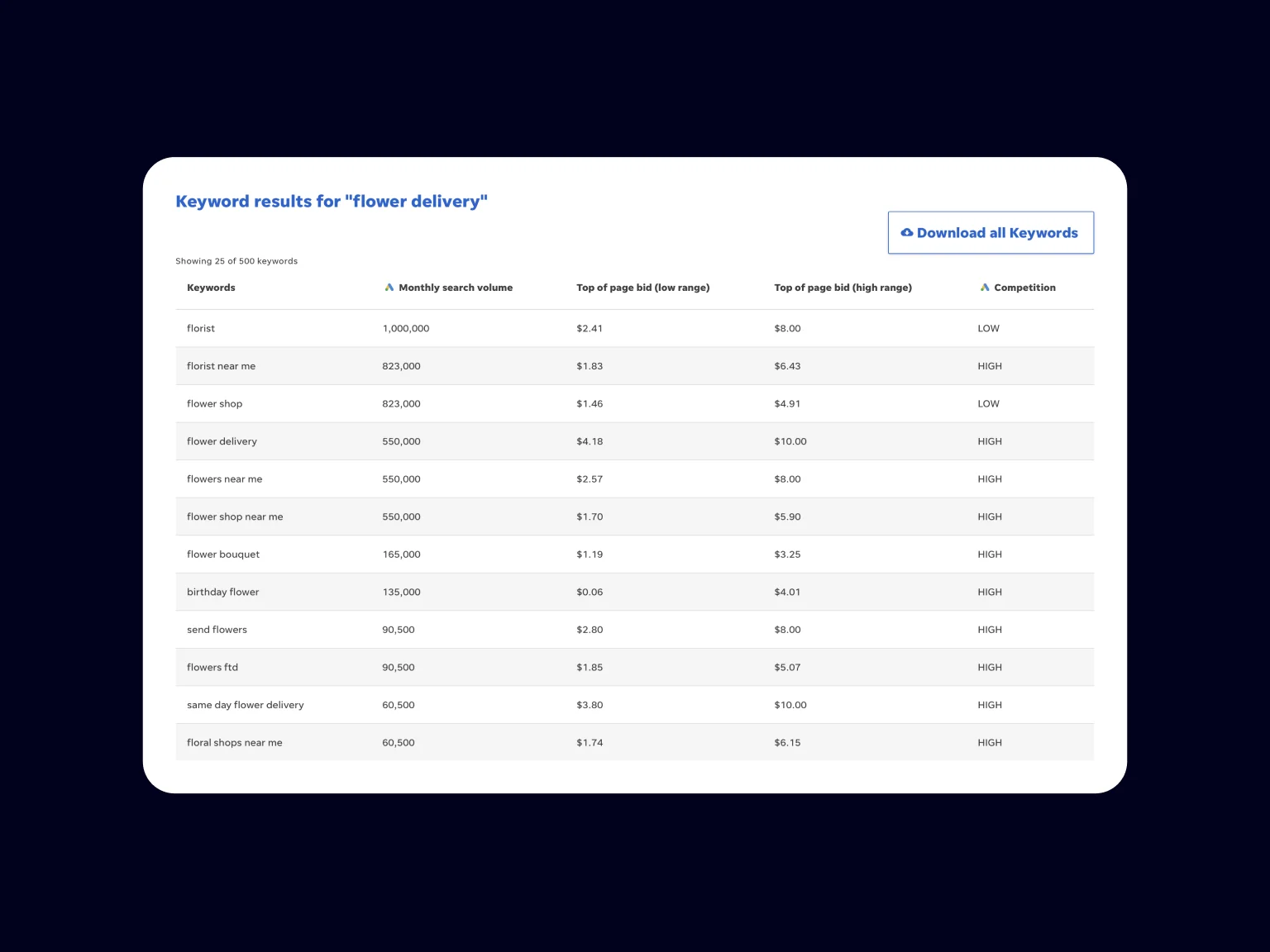 Key queries related to “flower delivery” in WordStream