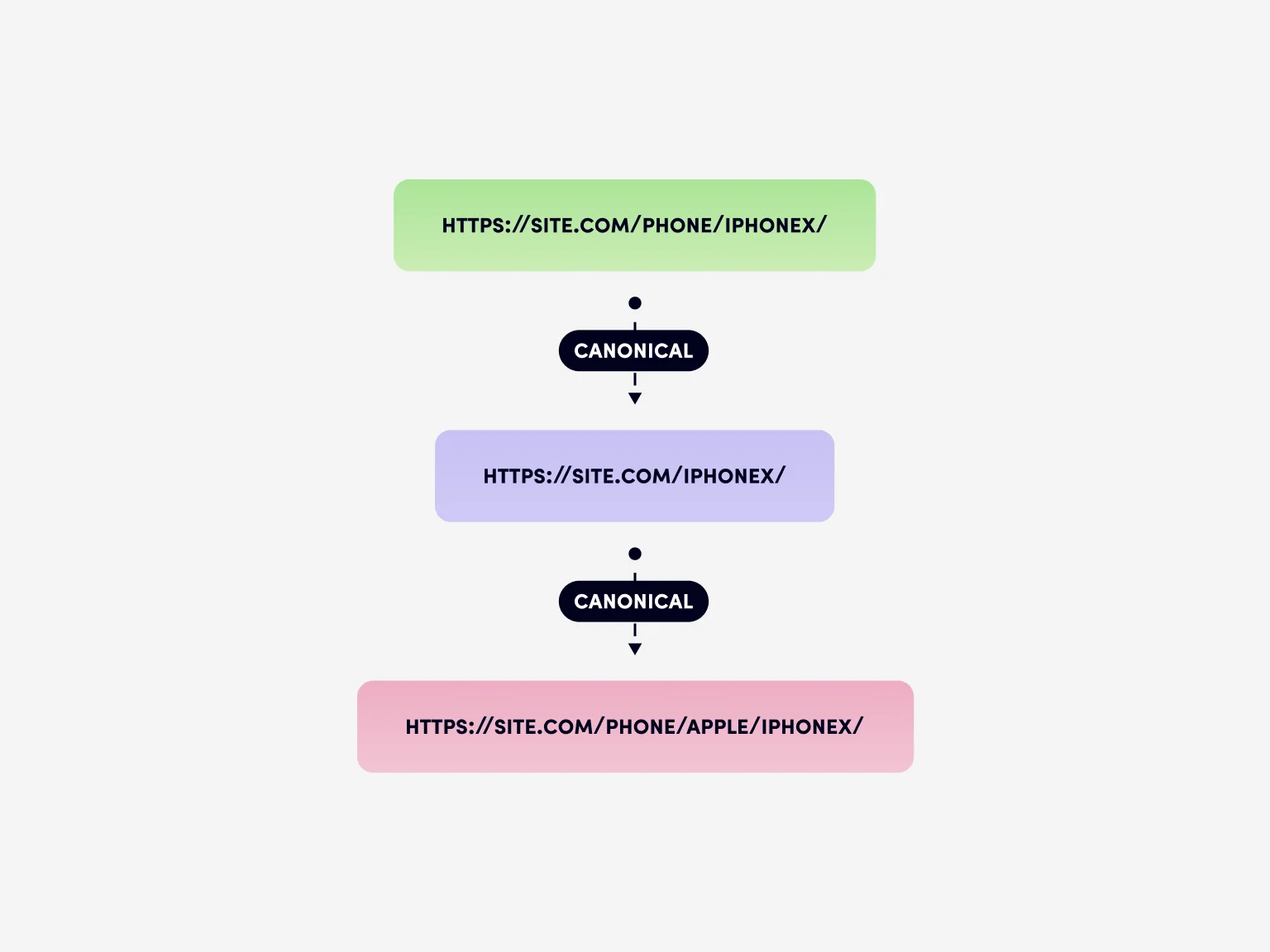 An example of a canonical chain