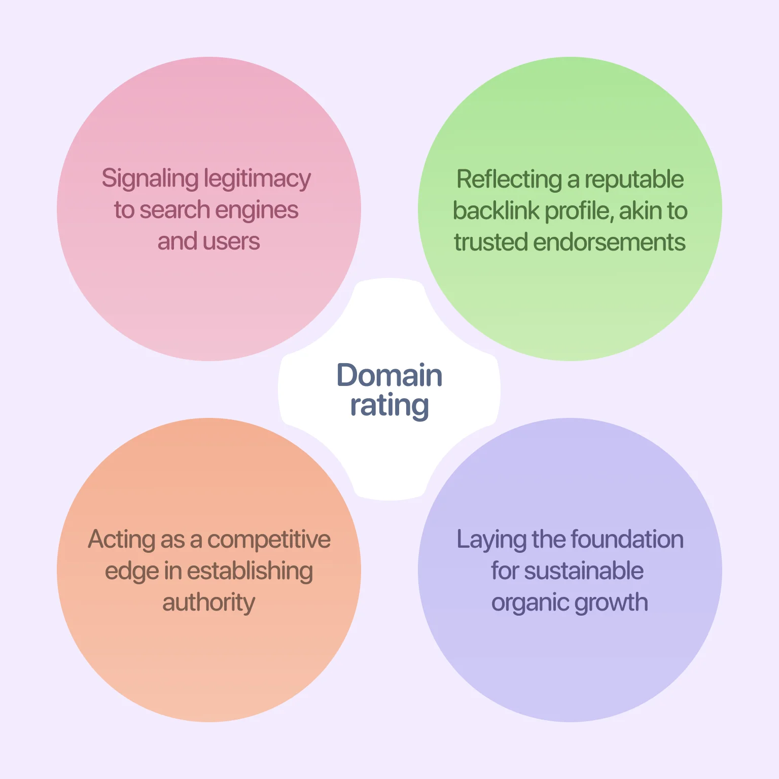 A strong link profile builds the trust that fuels brand growth