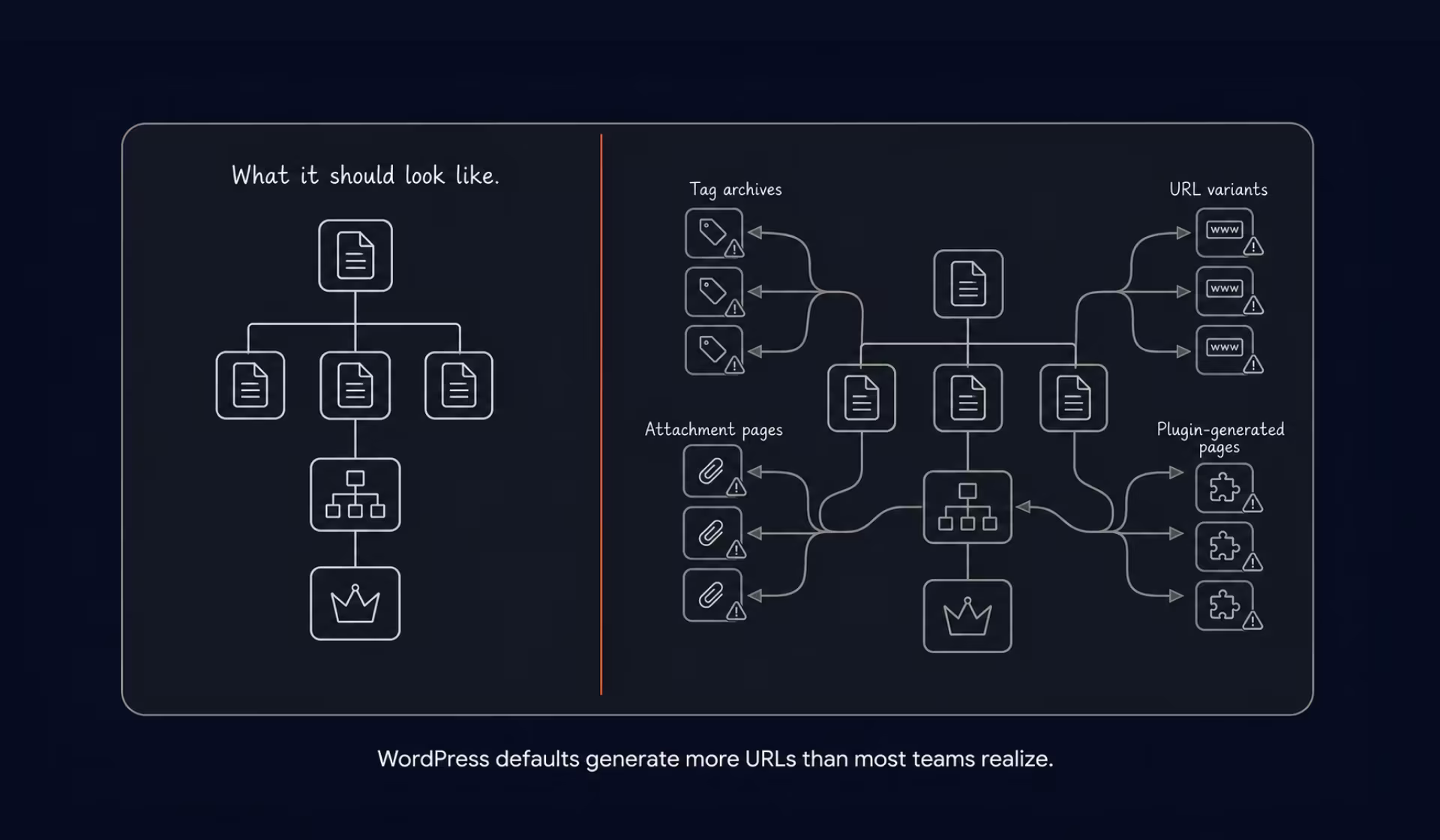 Default WordPress settings create structure you didn’t choose