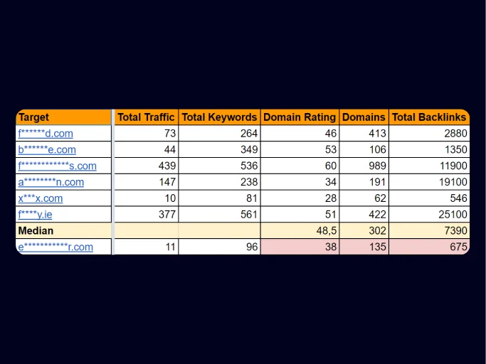 Putting the Ahrefs data into a table to compare the main markers of the backlink profile