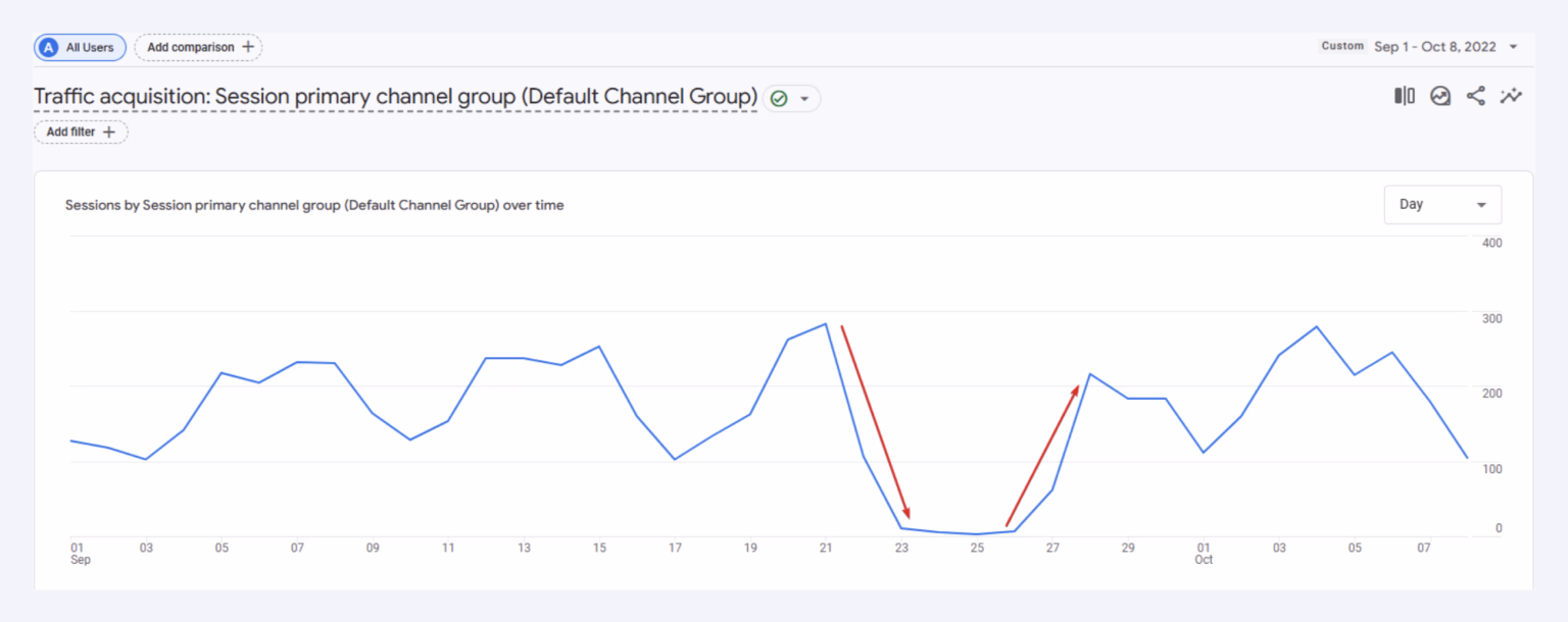 Traffic recovered quickly after fixing title tag oversight
