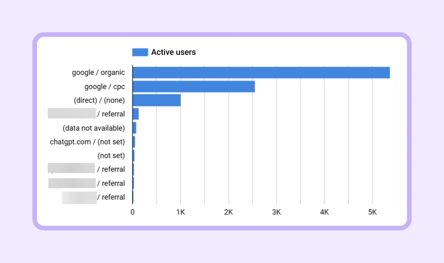 Organic search dominates, supported by CPC and direct traffic