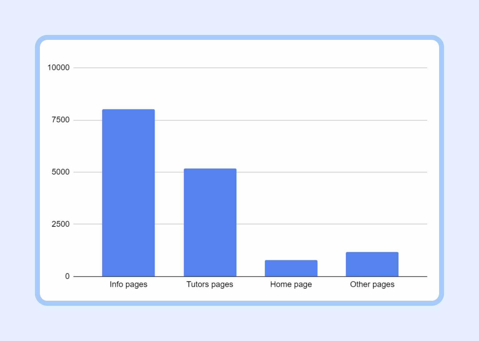 Example of traffic distribution of one of the competitors