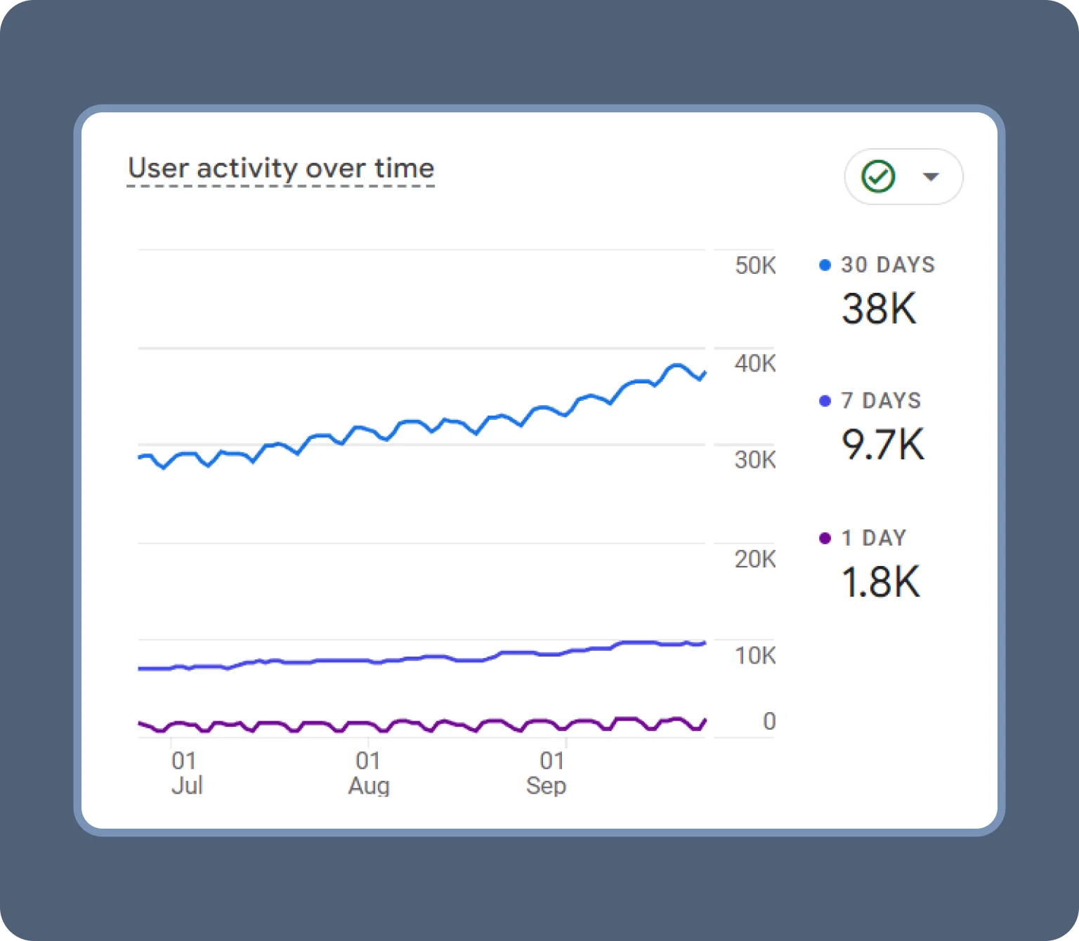 Track user activity to know if you’re doing everything right