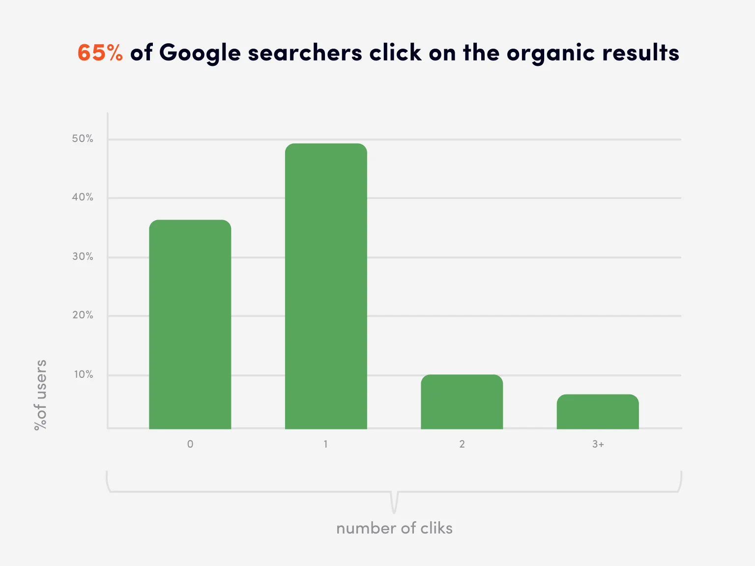 The number of users directed to websites from the Organic search section
