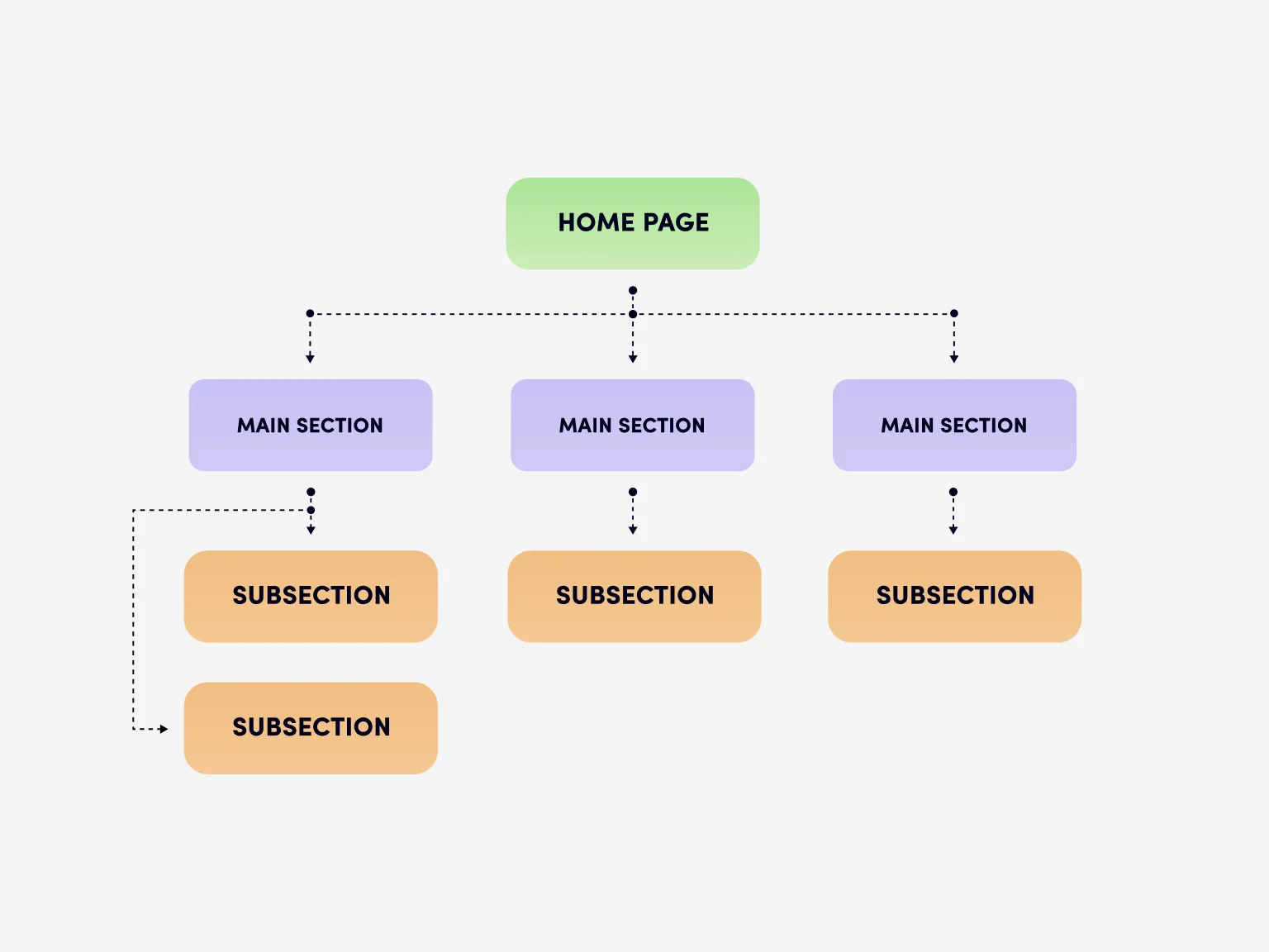A hierarchical structure is popular for easy navigation on large websites