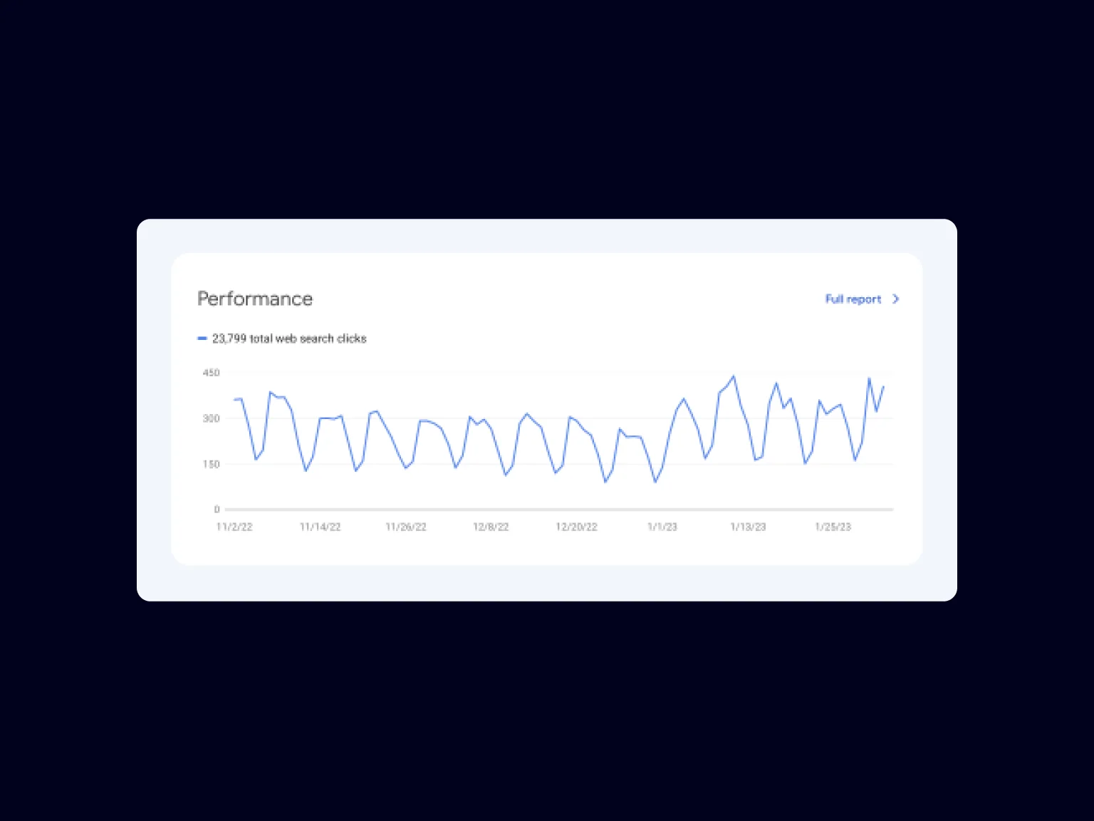 Website click dynamics in GSC