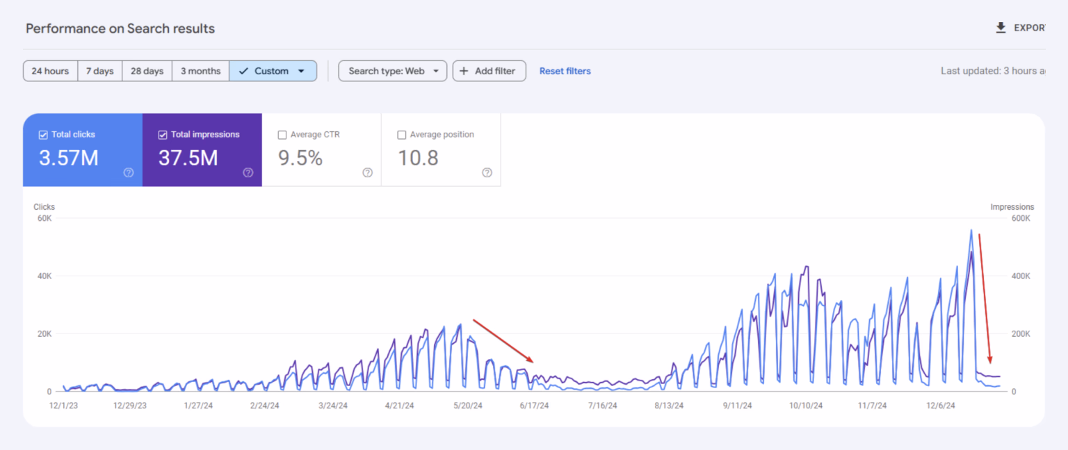 Traffic fluctuates during seasonal trends