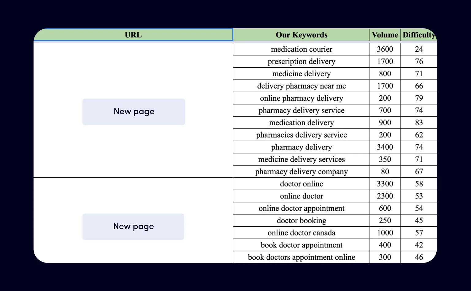 Example of query distribution by pages