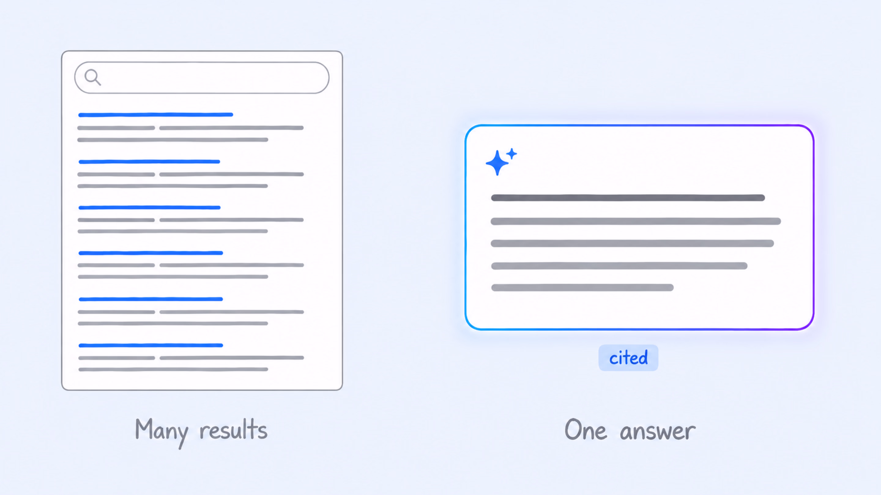 In AI search, being cited matters more than ranking first