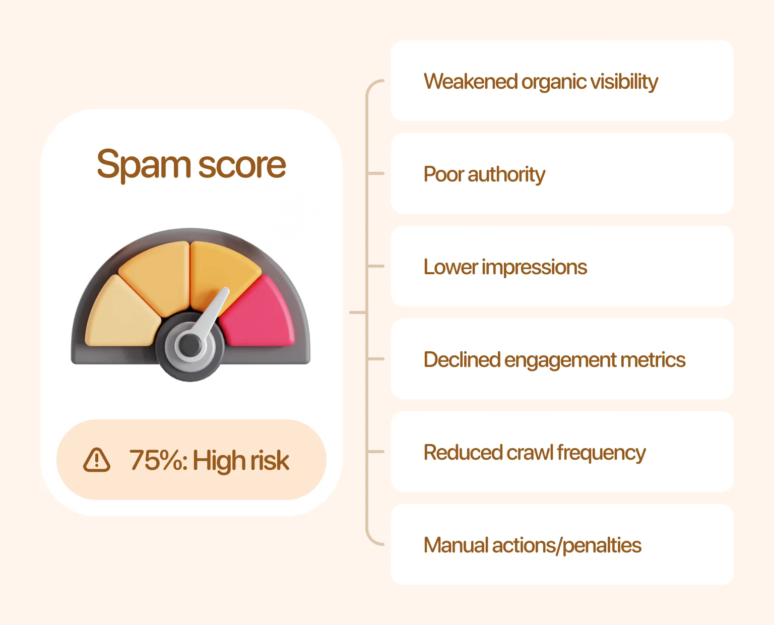 Bad scores trigger penalties and weaken search presence