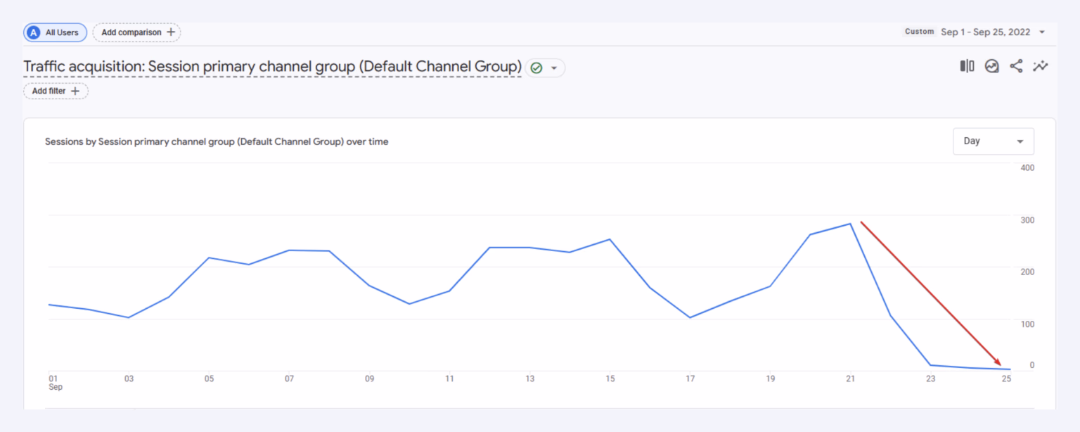 Improperly implemented changes can lead to website traffic loss