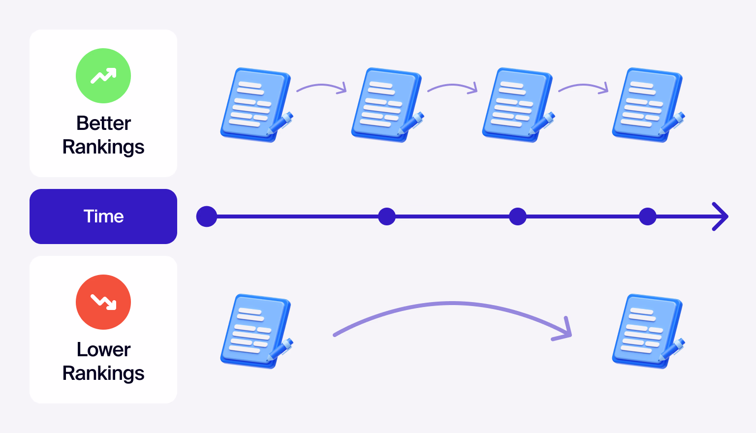 Regular updates signal that your site offers value