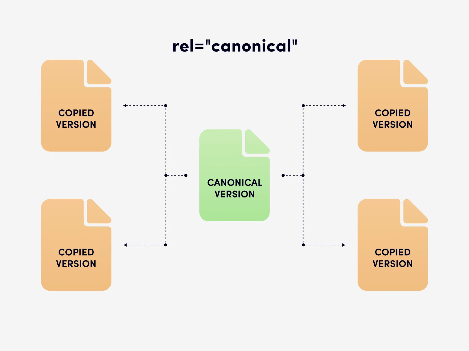 The canonical tag signals search engines to prioritize a page