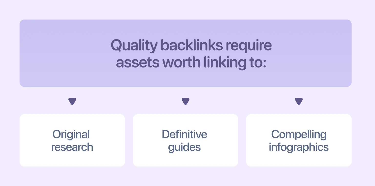 Link-worthy content earns the backlinks that build authority