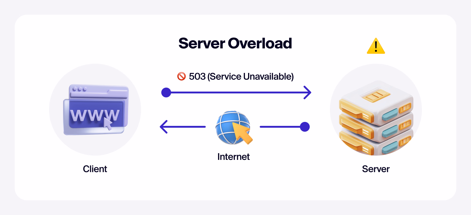 A 503 error tells Google your site is temporarily unavailable