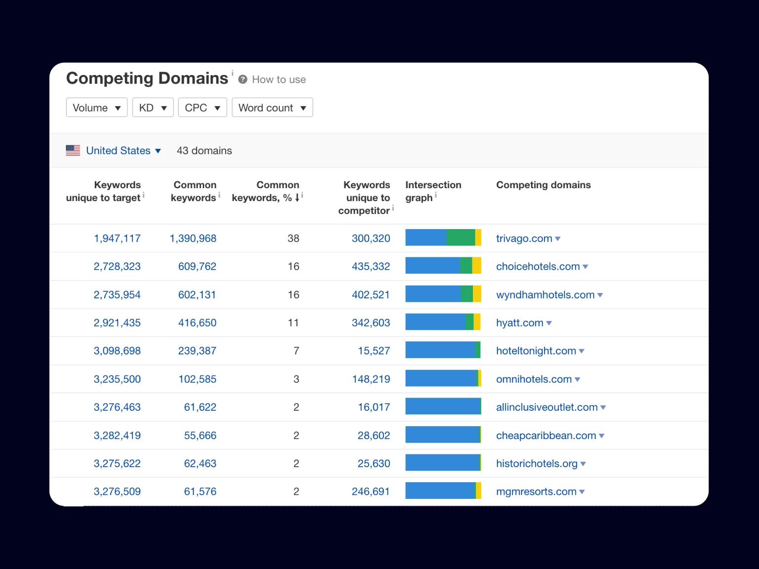 Main competitors according to Ahrefs