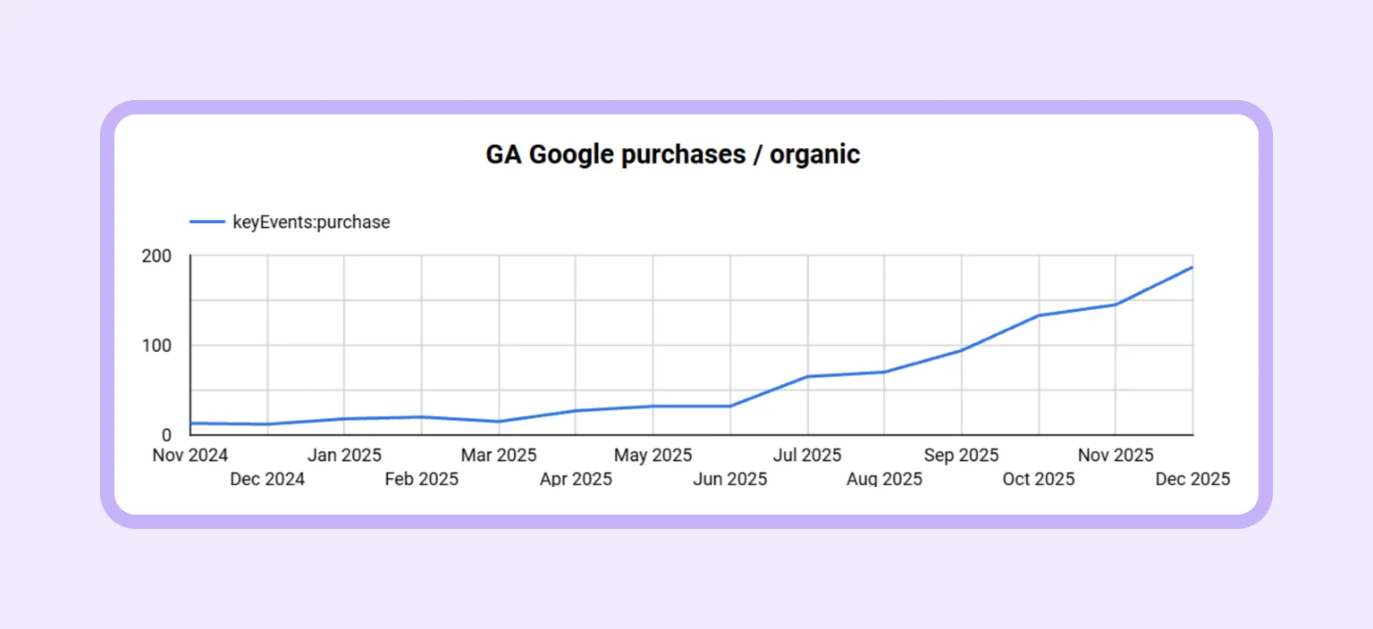 Growth in purchases from Google Organic throughout the year (GA4)