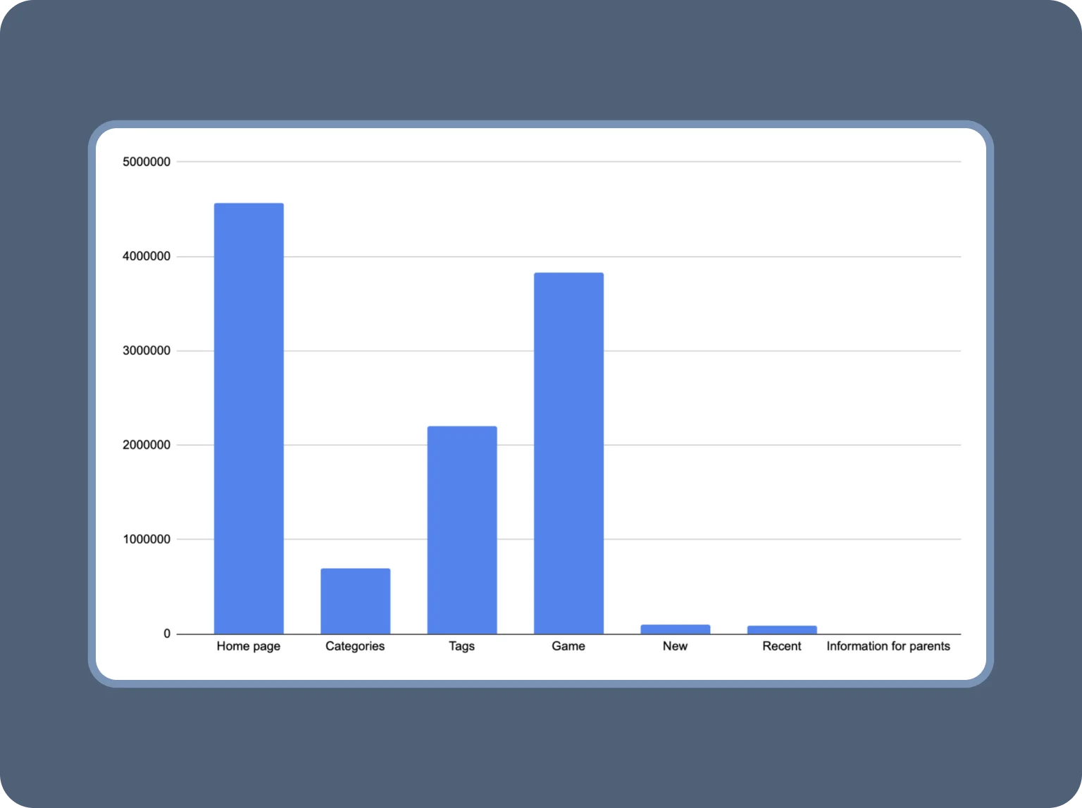 Competitor traffic distribution by typical pages