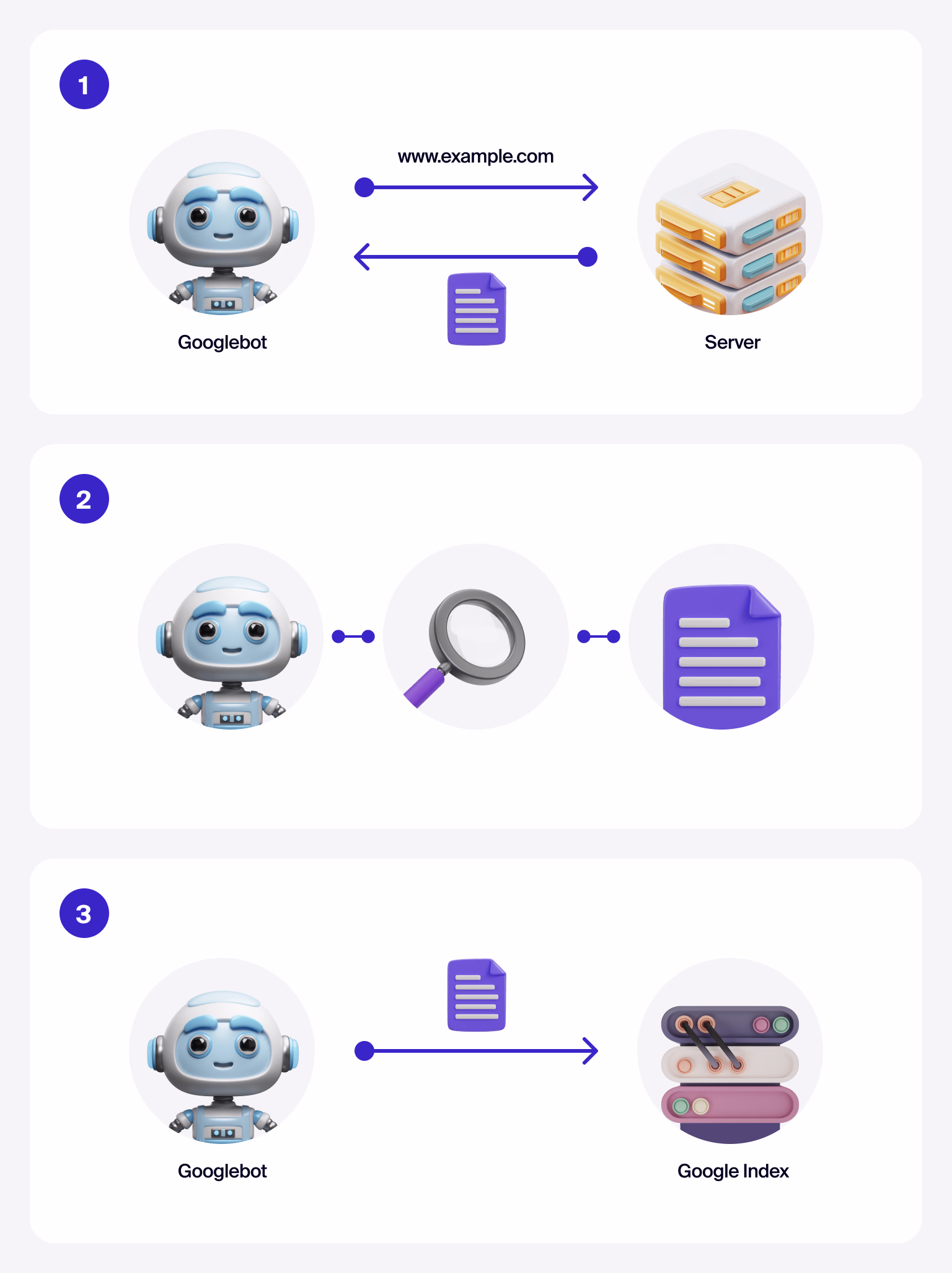 Indexing catalogs your pages so users can find them on Google