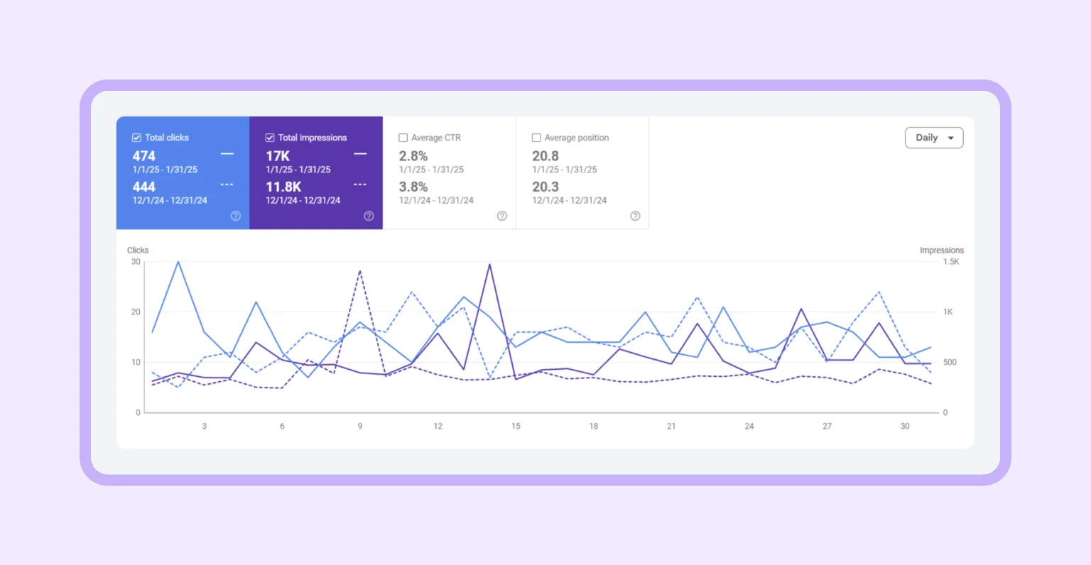 +44% impressions in the first month after restoring indexing