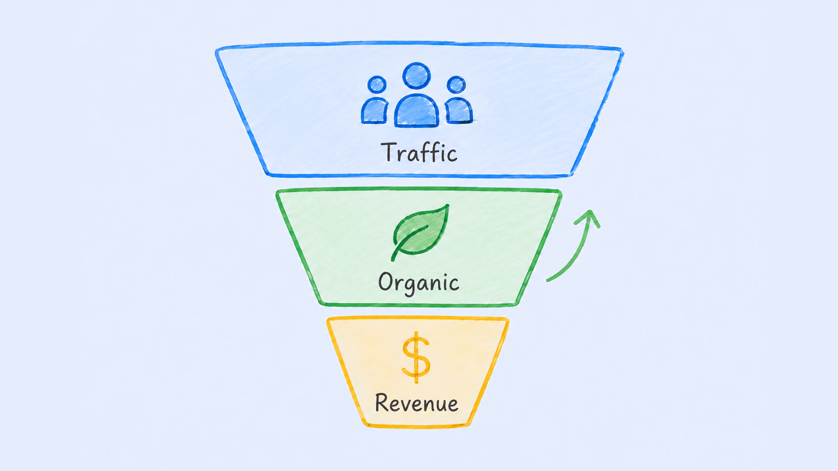 Organic traffic converts better and costs less over time